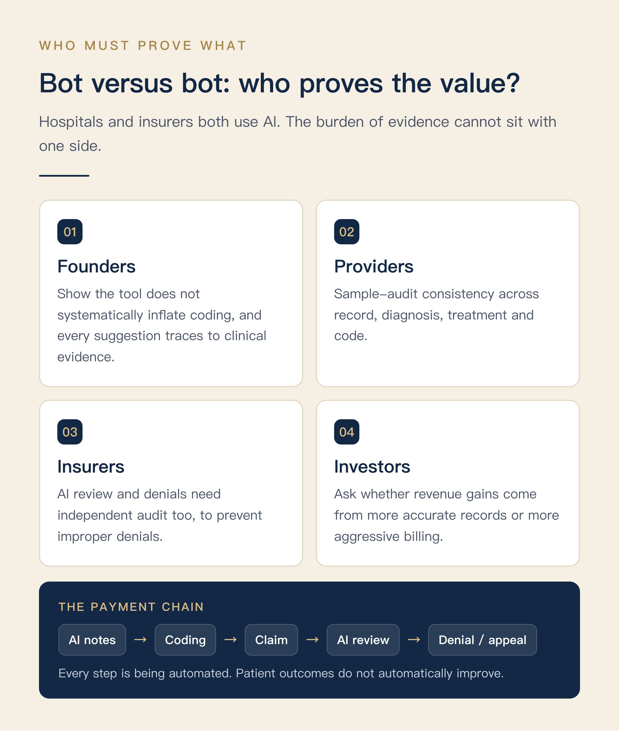 What founders, providers, insurers and investors each need to prove